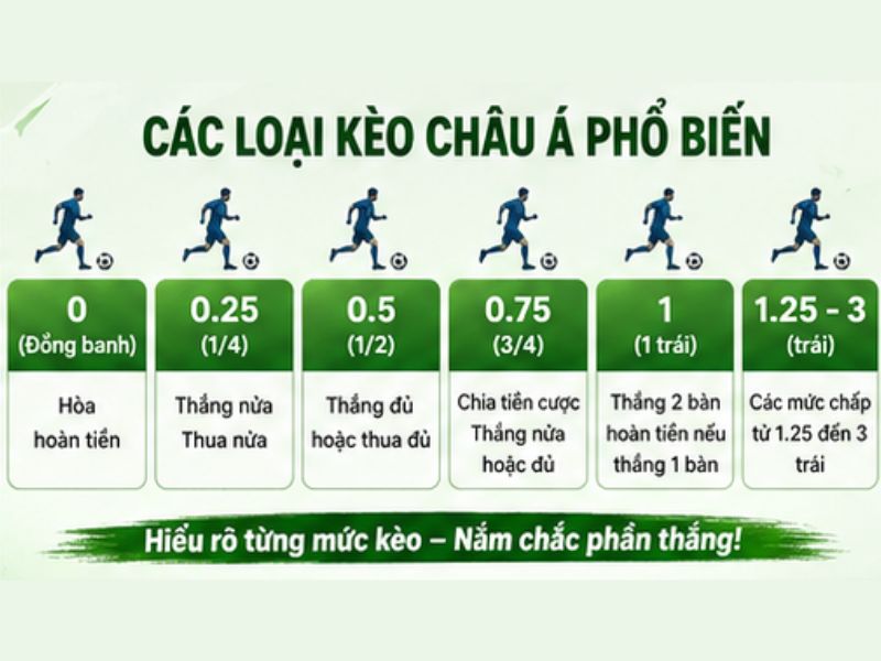 Các Loại Kèo Châu Á Phổ Biến