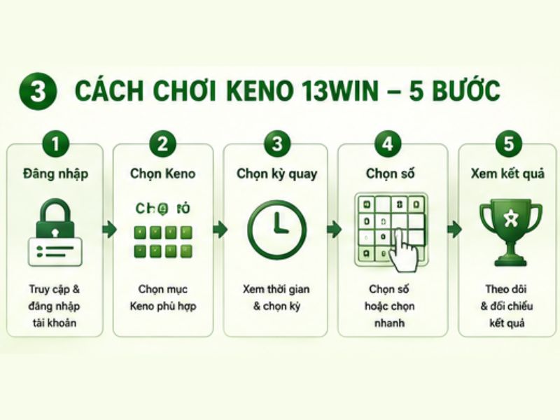 Cách Chơi Xổ Số Keno 13WIN