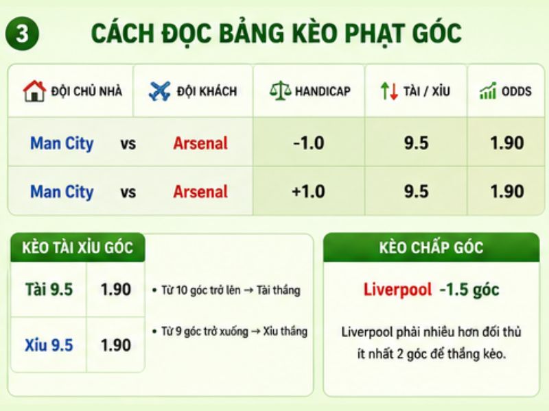 Cách Đọc Bảng Kèo Phạt Góc 13WIN