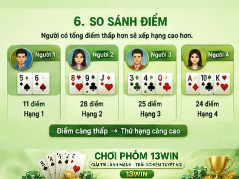 So sánh điểm giữa những người chơi